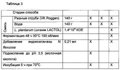 Композиции с высоким содержанием олигосахаридов арабиноксилана (патент 2596400)