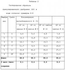 Гранулированное удобрение с регулируемым высвобождением питательных веществ (патент 2579460)