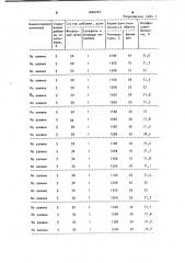 Способ получения клинкера для белого портландцемента (патент 1002265)