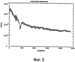 Способ определения событий вибрации с резонансной частотой в узле вращающихся лопаток (патент 2514061)