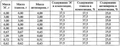 Композиция эфиров метоксиметилфосфоновой кислоты на основе пентаэритрита и способ ее получения (патент 2655390)