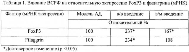 Применение водно-солевого раствора фуллерена c60 в качестве терапевтического средства при заболеваниях атопическим дерматитом (патент 2641091)