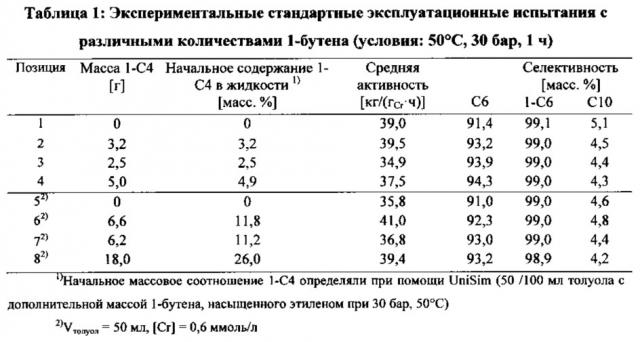 Способ олигомеризации этилена (патент 2616602)