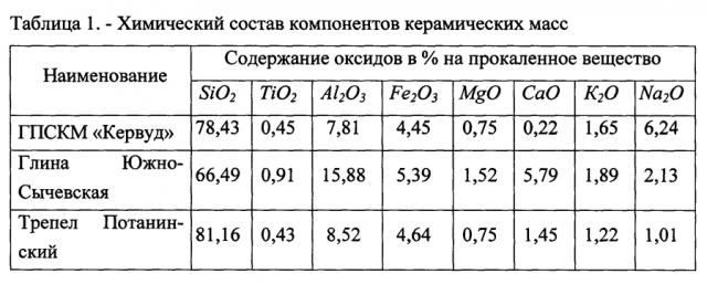 Способ изготовления стеновых керамических изделий (патент 2593832)