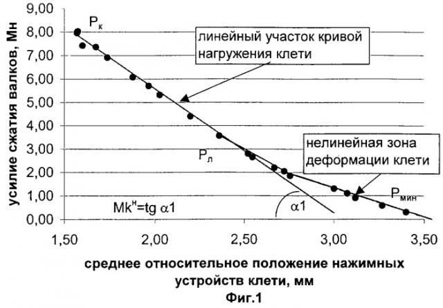 Способ оперативного определения параметров упругой деформации листопрокатной клети (патент 2258571)