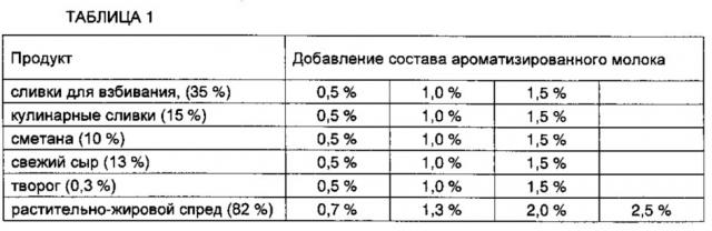 Состав ароматизированного молока (патент 2641264)