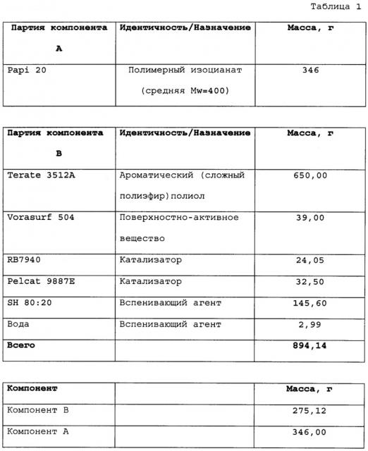 Полиизоциануратные пены, содержащие дисперсные непористые частицы диоксида кремния (патент 2618822)