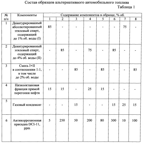 Альтернативное автомобильное топливо (патент 2549179)