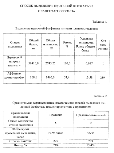 Способ выделения щелочной фосфатазы плацентарного типа (патент 2584328)