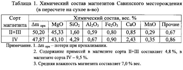 Способ получения оксида магния (патент 2602137)