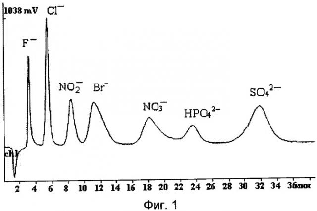 Анионообменный сорбент для одновременного ионохроматографического определения поляризуемых и неполяризуемых неорганических анионов и способ его изготовления (патент 2429070)