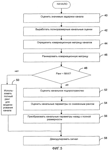 Способ и устройство для снижения ранговой оценки канала в системе связи (патент 2292655)