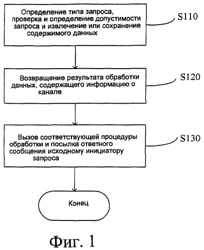 Способ и устройство для обработки многоканальных запросов в платформе управления услугами (патент 2476007)