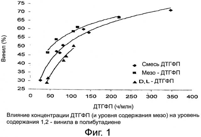 Улучшенная композиция модификатора уровня содержания винила и способы использования такой композиции (патент 2557060)