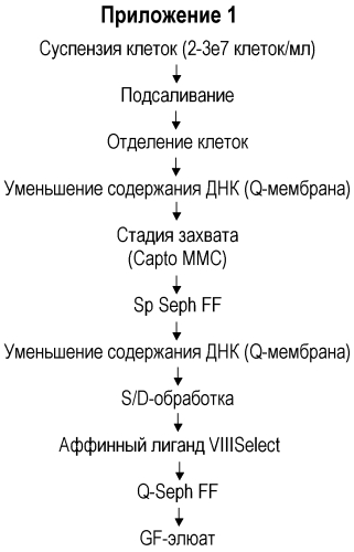 Способ очистки фактора свертывания крови viii (патент 2567811)