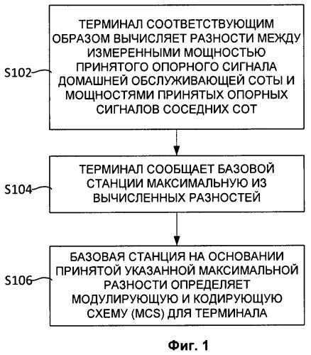 Способ адаптации канала, базовая станция и терминал в lte системе (патент 2486708)