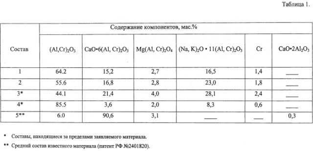 Плавленый огнеупорный материал (патент 2574236)