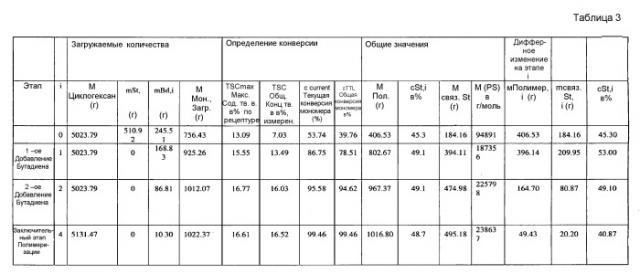 Стирол-бутадиеновые полимеры со стирольным градиентом и способы изготовления таковых (патент 2501816)