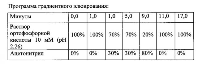 Способ одновременного определения примесей этилендиаминтетрауксусной кислоты, диметилсульфоксида и n-этилмалеимида в фармацевтических субстанциях методом обращенно-фазовой высокоэффективной жидкостной хроматографии (патент 2621645)