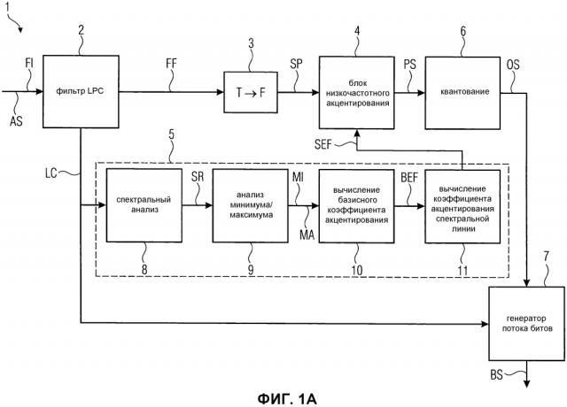 Низкочастотное акцентирование для основанного на lpc кодирования в частотной области (патент 2612589)