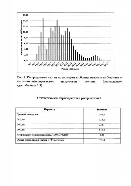 Способ получения нанокапсул бетулина (патент 2640499)