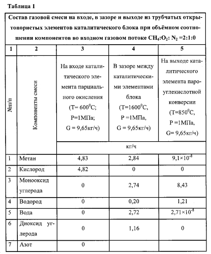 Способ получения синтез-газа и устройство для его осуществления (патент 2574254)