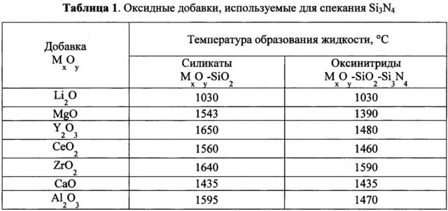 Керамический наноструктурированный материал на основе нитрида кремния и способ его получения (патент 2653182)