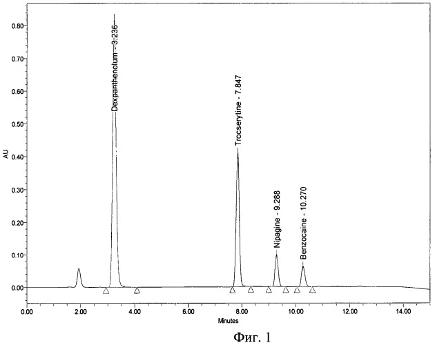 Способ определения содержания троксерутина, декспантенола, бензокаина и метилпарагидроксибензоата в лекарственном препарате методом вэжх (патент 2475733)