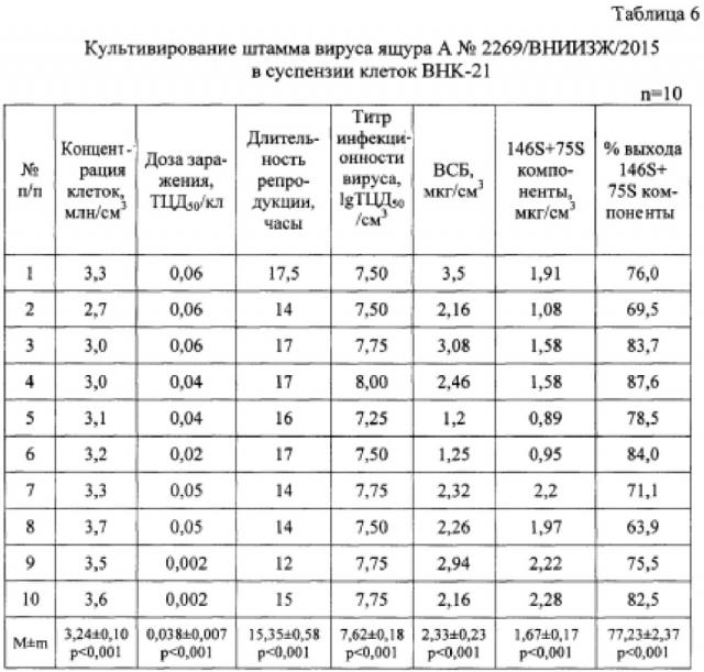 Штамм а n2269/вниизж/2015 вируса ящура aphtae epizooticae типа а для контроля антигенной и иммуногенной активности и для изготовления биопрепаратов для диагностики и специфической профилактики ящура типа а (патент 2640261)