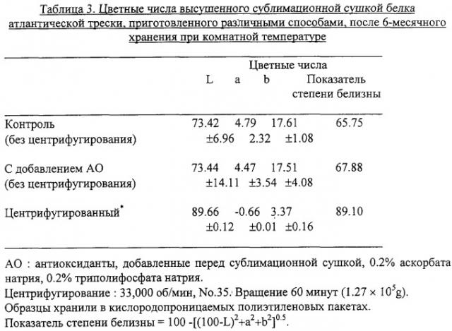 Способ получения обогащенной белком композиции из мышечной ткани животных и обогащенная белком композиция (патент 2252601)