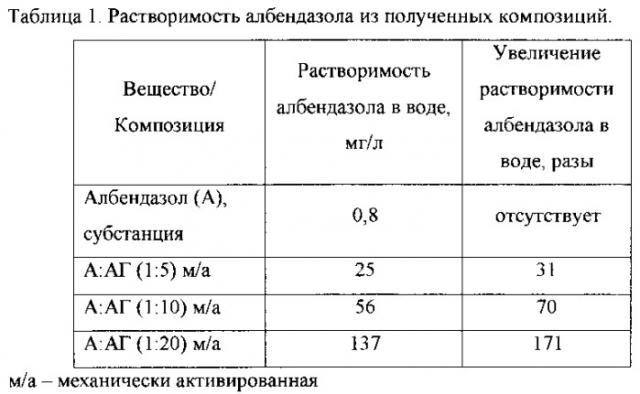 Композиция на основе албендазола с противоописторхозной фармакологической активностью (патент 2545797)