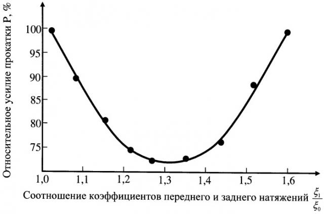 Способ прокатки металлических полос (патент 2499641)