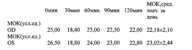 Способ моделирования ишемии глаза (патент 2620014)