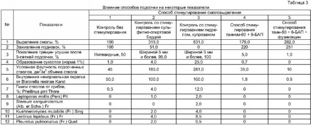 Средство для повышения смоловыделения и заживления карр при подсочке сосны (патент 2370023)