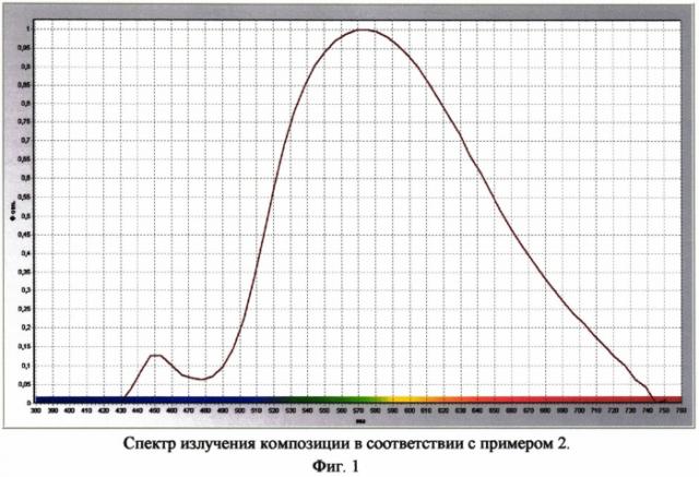 Полимерная люминесцентная композиция для получения белого света, возбуждаемая синим светодиодом (патент 2549406)