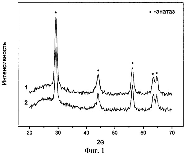 Способ получения фотокатализатора на основе нанокристаллического диоксида титана (патент 2408428)