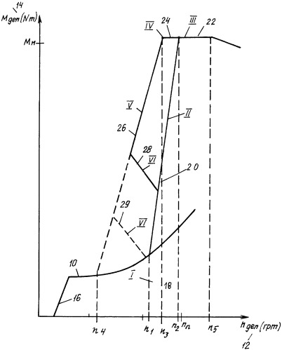 Способ регулирования крутящего момента и угла установки лопастей ветроэнергетической станции в соответствии с частотой вращения (патент 2351795)