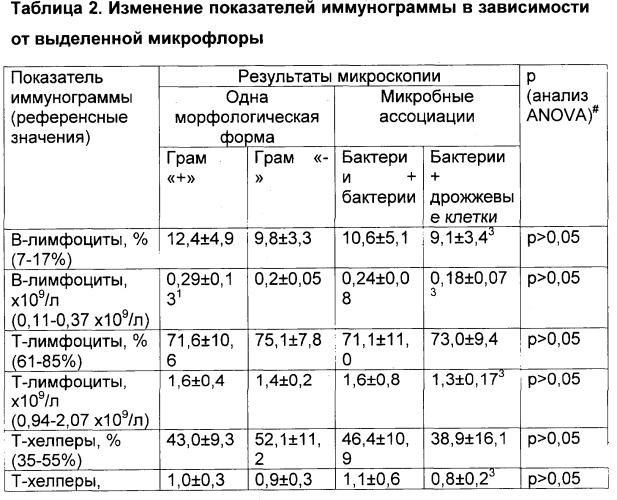 Способ определения целесообразности проведения иммунологического обследования у больных хроническими инфекционно-воспалительными заболеваниями различной локализации (патент 2496108)