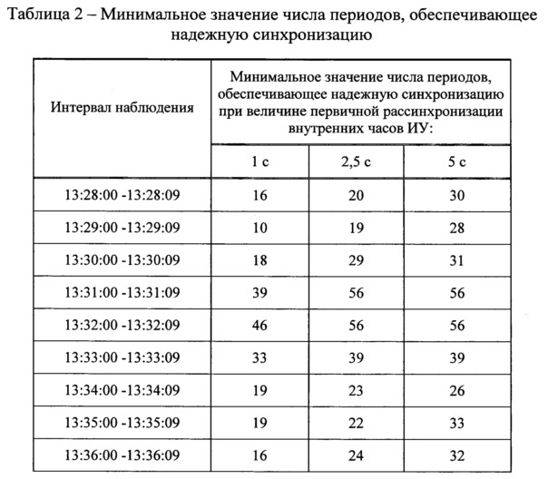 Способ синхронизации измерений в электрических сетях по частоте и фазе напряжения силовой сети (патент 2619134)