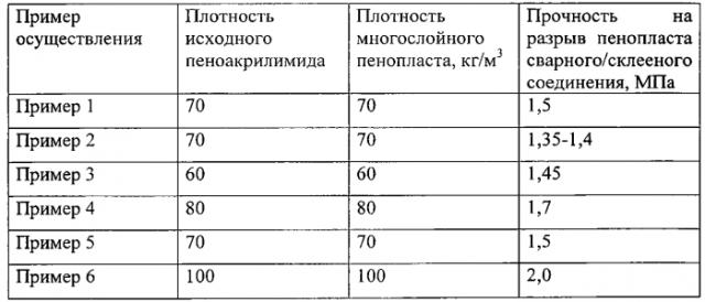 Способ производства многослойного пенопласта (патент 2561972)