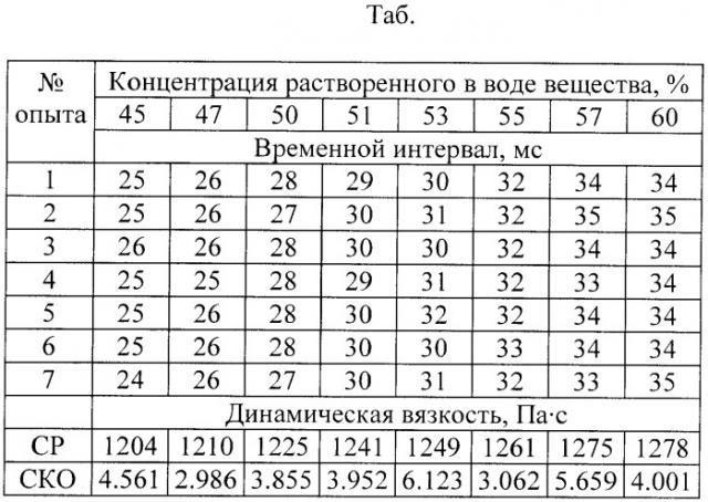 Способ определения вязкости жидкости (патент 2390757)