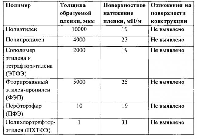 Способ получения фенола и ацетона и полимерное покрытие для реактора (патент 2581586)