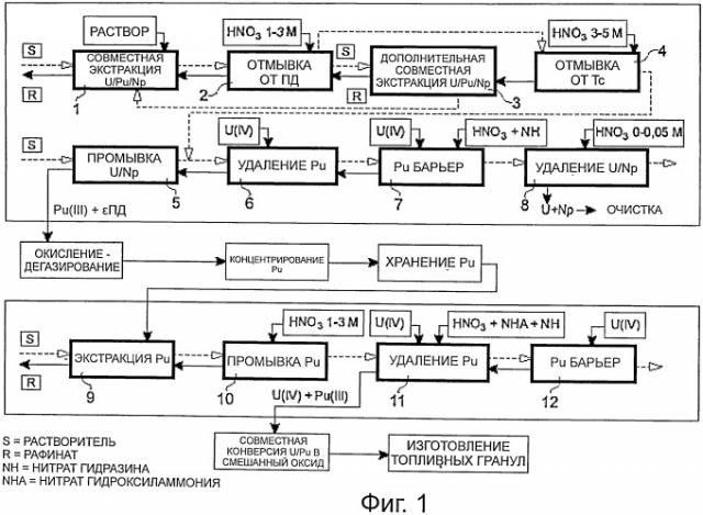 Улучшенный способ переработки отработанного ядерного топлива (патент 2537952)