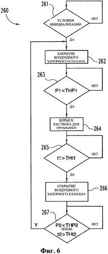 Циклы промывки для системы впрыска мочевины (патент 2572729)