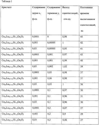 Сцинтилляционное вещество в виде кристаллического соединения на основе силиката (патент 2315136)