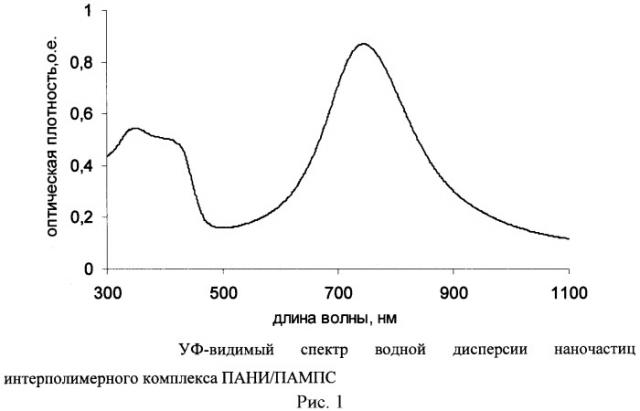 Ферментативный способ получения электропроводящих полимеров (патент 2446213)