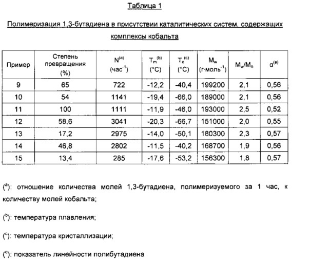 Способ получения сополимеров сопряженных диенов в присутствии каталитической системы, включающей бис-имино-пиридиновый комплекс кобальта (патент 2653502)