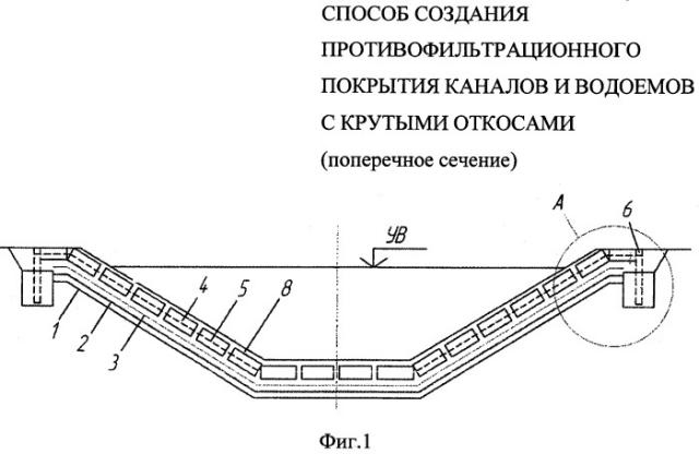 Способ создания противофильтрационного покрытия каналов и водоемов с крутыми откосами (патент 2495979)