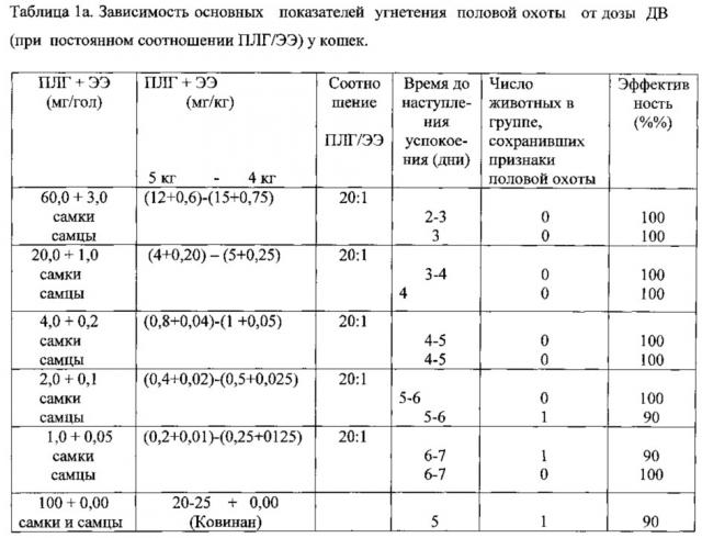 Средство пролонгированного действия на основе пролигестона для угнетения половой охоты у мелких домашних животных (патент 2664437)