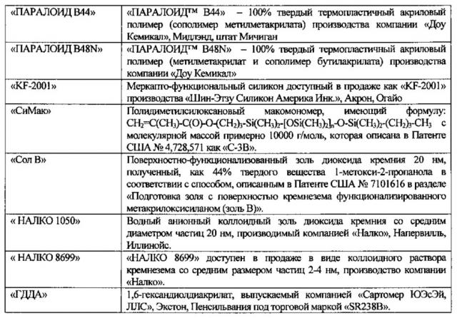 Композиция твердого покрытия на основе полиметилметакрилата и изделие с покрытием (патент 2613408)